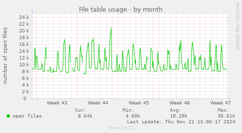 File table usage