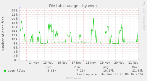 File table usage