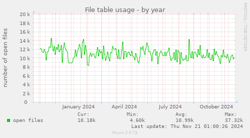 File table usage