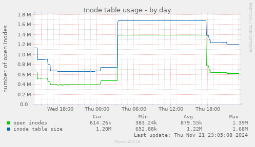 Inode table usage