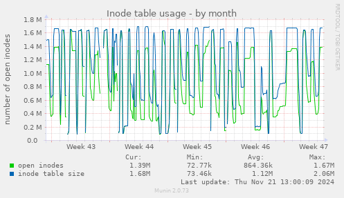 Inode table usage