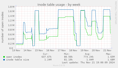 Inode table usage