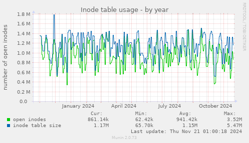 Inode table usage