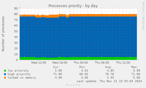 Processes priority