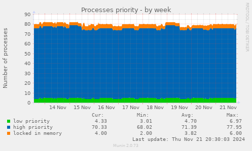 Processes priority