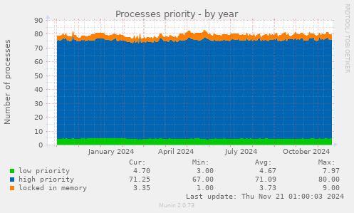 Processes priority