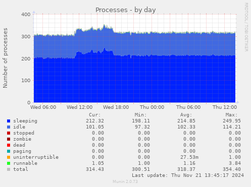 Processes