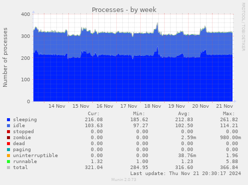 Processes