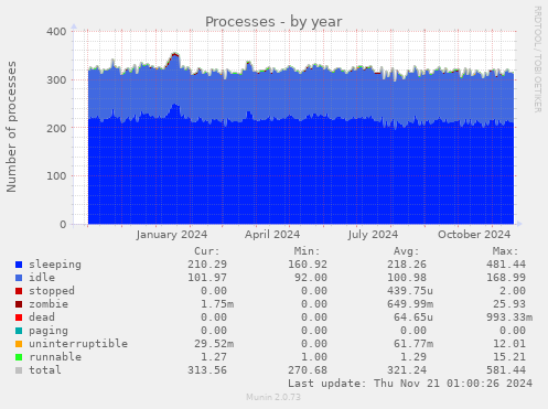 Processes