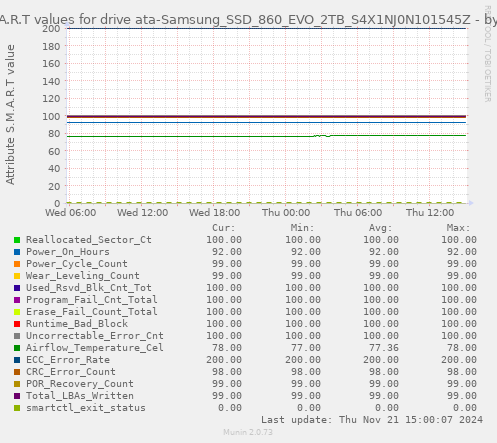 S.M.A.R.T values for drive ata-Samsung_SSD_860_EVO_2TB_S4X1NJ0N101545Z