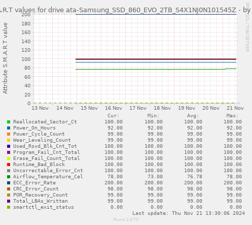 S.M.A.R.T values for drive ata-Samsung_SSD_860_EVO_2TB_S4X1NJ0N101545Z