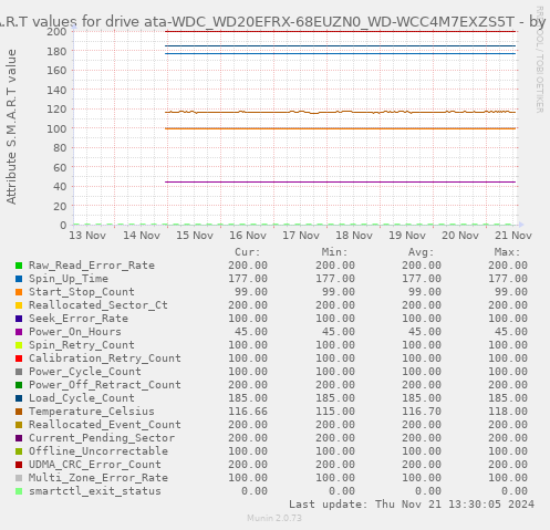 S.M.A.R.T values for drive ata-WDC_WD20EFRX-68EUZN0_WD-WCC4M7EXZS5T