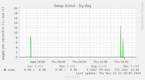 Swap in/out