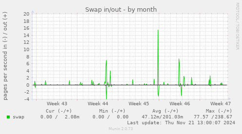 Swap in/out