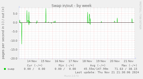 Swap in/out