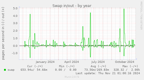 Swap in/out