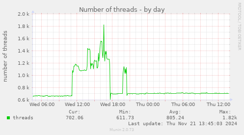 Number of threads