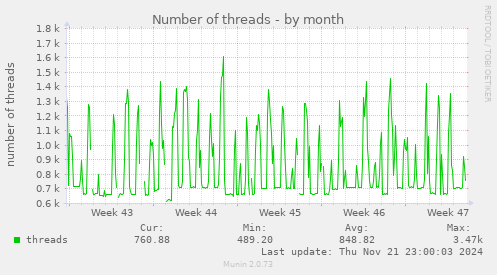 monthly graph