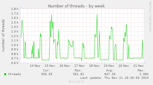 Number of threads