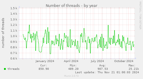 Number of threads