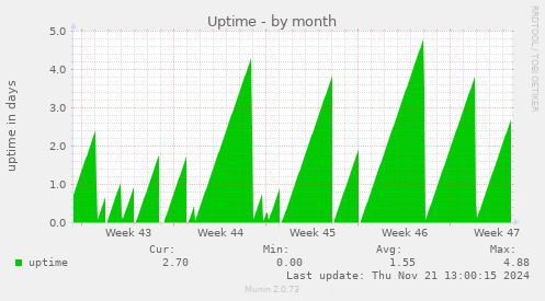 Uptime