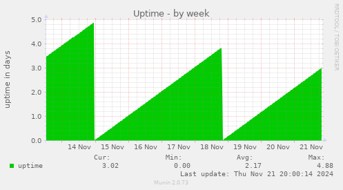 Uptime