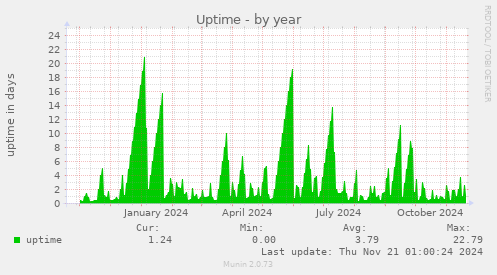 Uptime