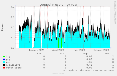 Logged in users