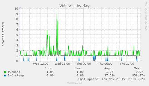 VMstat