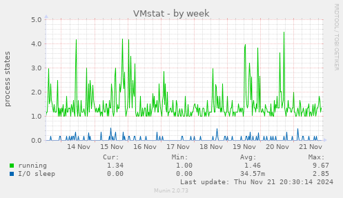 VMstat