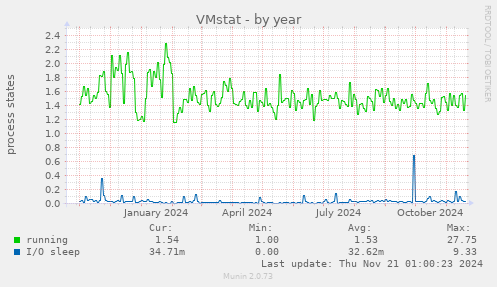 VMstat