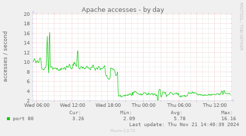 Apache accesses