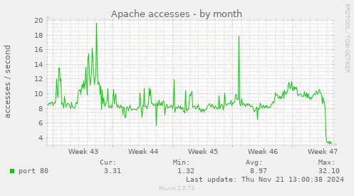 Apache accesses