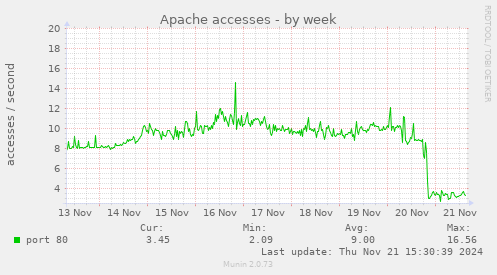 Apache accesses