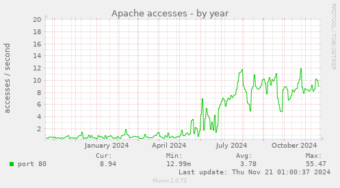 Apache accesses