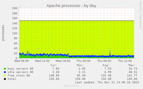 Apache processes