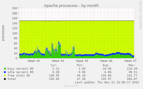 Apache processes