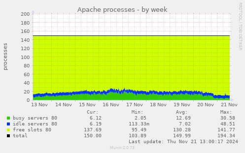 Apache processes