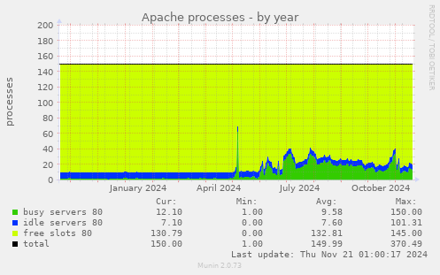 Apache processes