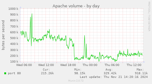 Apache volume