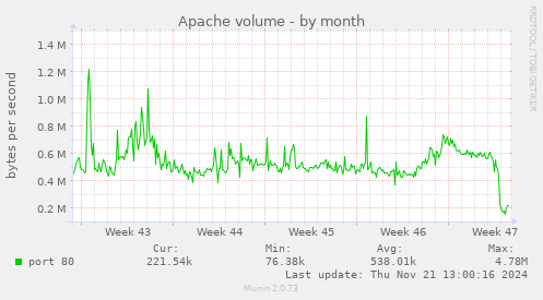 Apache volume