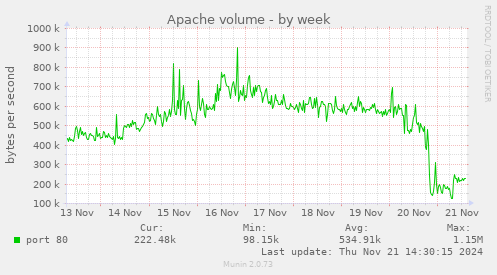 Apache volume