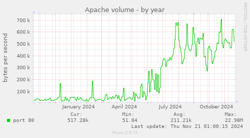 Apache volume