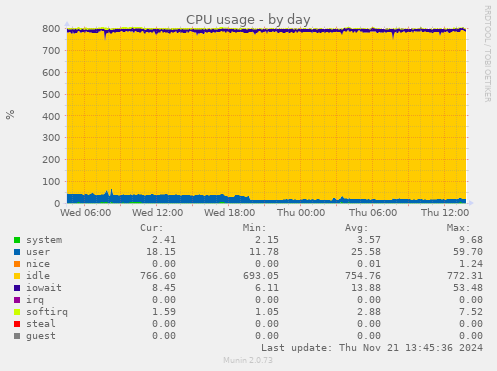 CPU usage