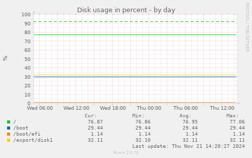 Disk usage in percent