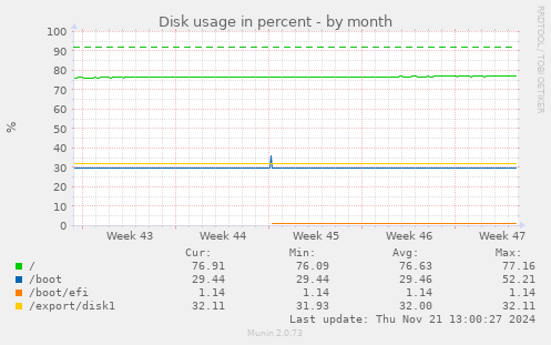 Disk usage in percent