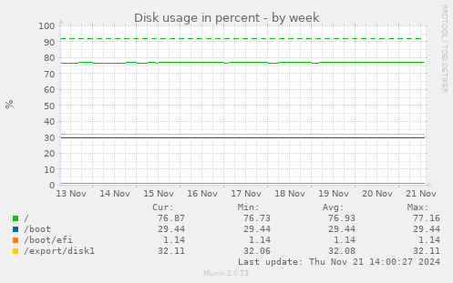 Disk usage in percent