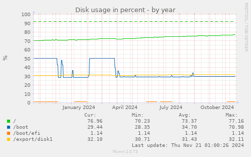 Disk usage in percent