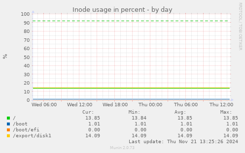 Inode usage in percent