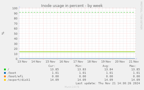 Inode usage in percent